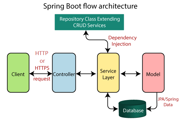 !Spring Boot